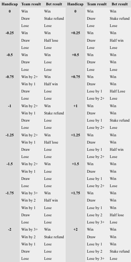 Asian Handicap Betting Explained - Including Full Table And Tips (2024)